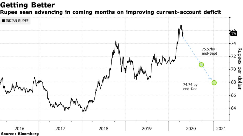 Rupee seen advancing in coming months on improving current-account deficit