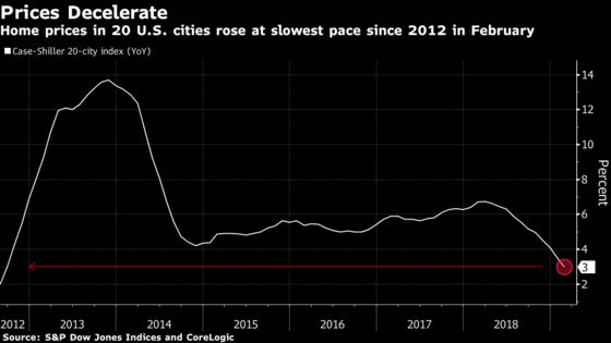 Home Prices in 20 U.S. Cities Cool With Smallest Gain Since 2012