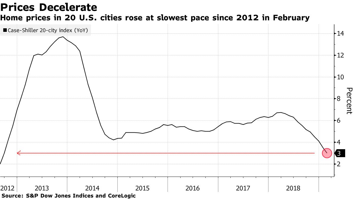 Home prices in 20 U.S. cities rose at slowest pace since 2012 in February