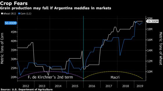 Argentina’s Election Result May Be a Blow for Farmers, Boon for Drillers