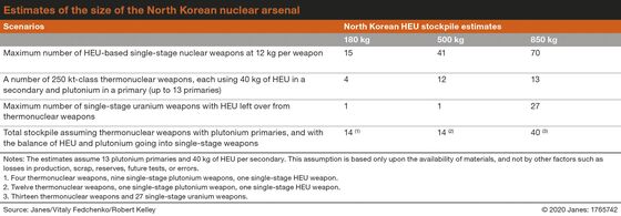 A New Nuclear Model Could Upend How Countries Count Bombs