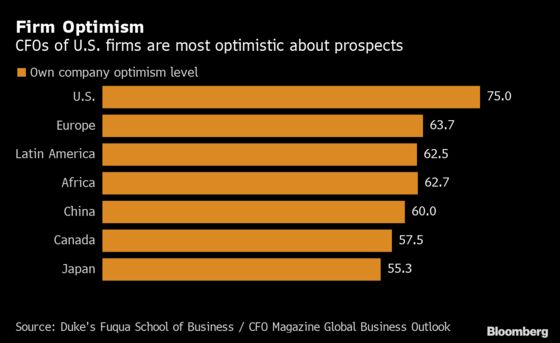 U.S. CFOs’ Business Optimism Rises, Despite Recession Worries