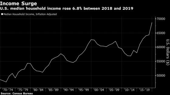U.S. Incomes Surged, Poverty Fell to 60-Year Low Before Virus