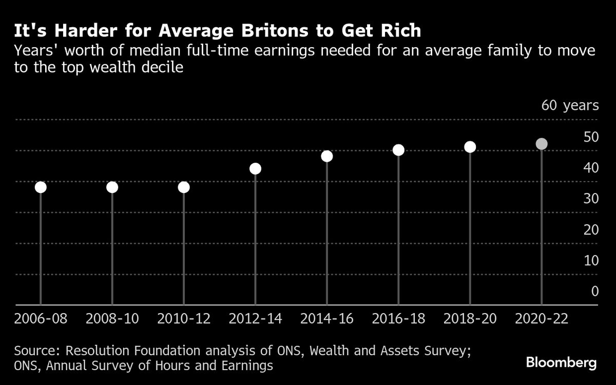 Britons Must Save a Lifetime’s Pay to Get Rich, Think Tank Says