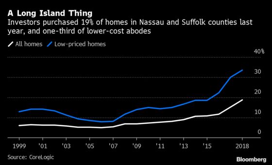 Long Island Home Flippers Sell to Each Other in Red-Hot Market