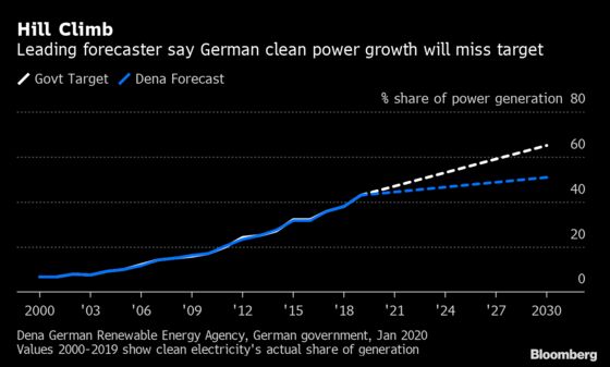 Germany’s Climate Targets at Risk After Underestimating Electricity Needs