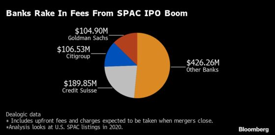 Wall Street Banks Are Cashing in on the Boom in Blank-Check Companies