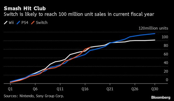 Nintendo Switch’s Big Price Hike Takes Gamers Into New Territory