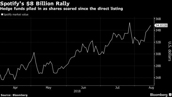 Spotify's $8 Billion Rally Is Attracting Loads of Hedge Funds