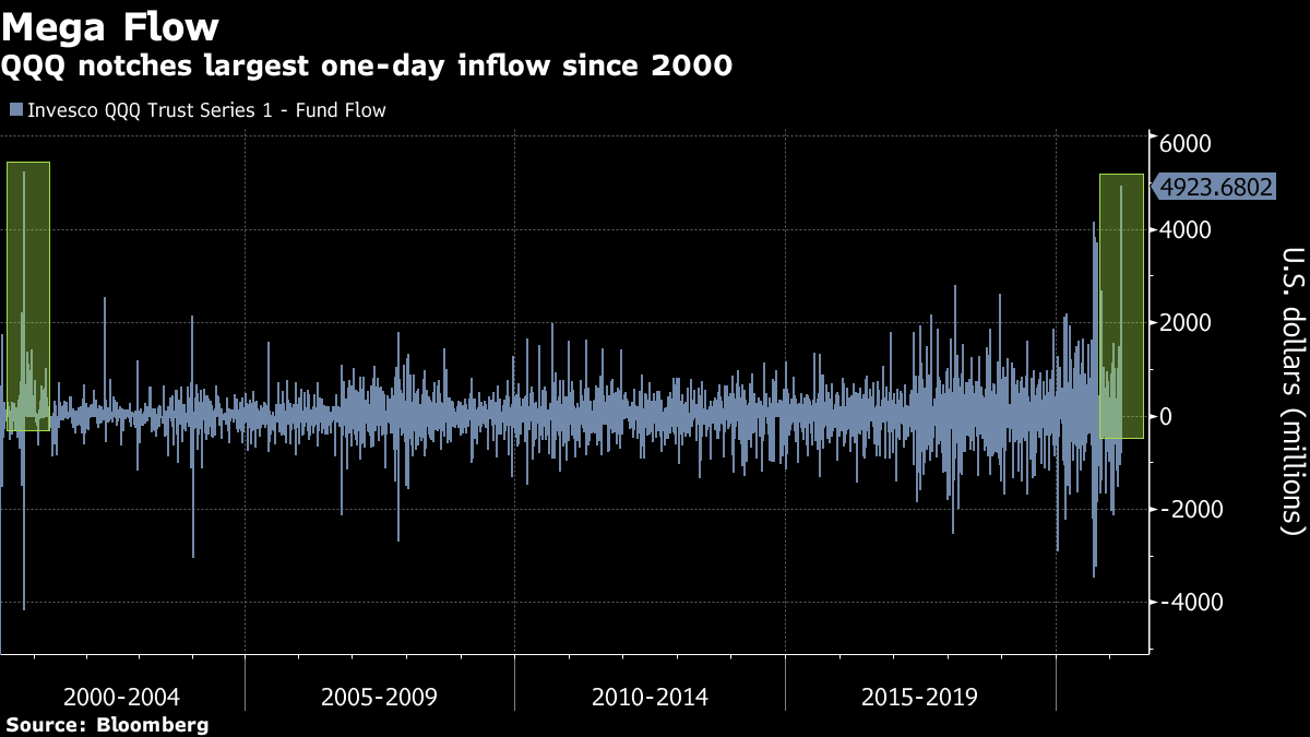 Invesco QQQ Sees Biggest One-Day Inflow Since Dot-Com Era - Bloomberg
