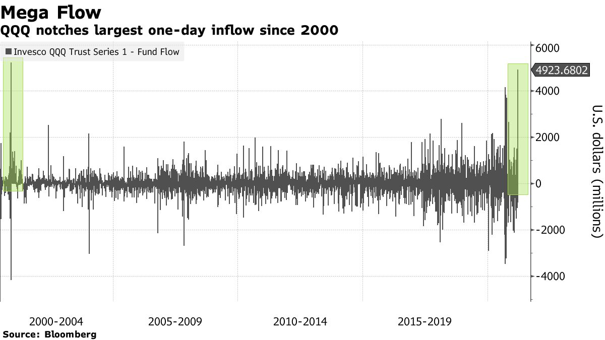 Invesco QQQ Sees Biggest One-Day Inflow Since Dot-Com Era - Bloomberg