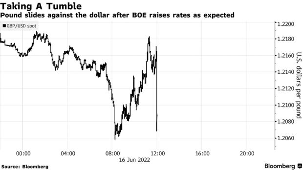 Pound slides against the dollar after BOE raises rates as expected
