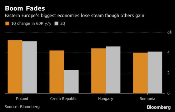 Eastern Europe's Biggest Economies Dip as Boom Starts Fading