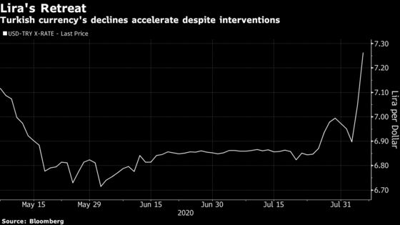 Turkey’s Lira Hits Record Low as Interventions Fail to Stem Drop