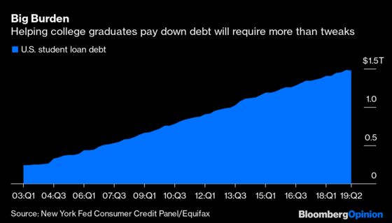 Robbing 401(k)s to Pay Student Loans Is Tiny Tweak to Big Problem