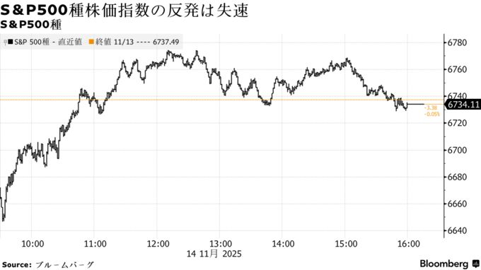 S＆P500種株価指数の反発は失速 | S＆P500種