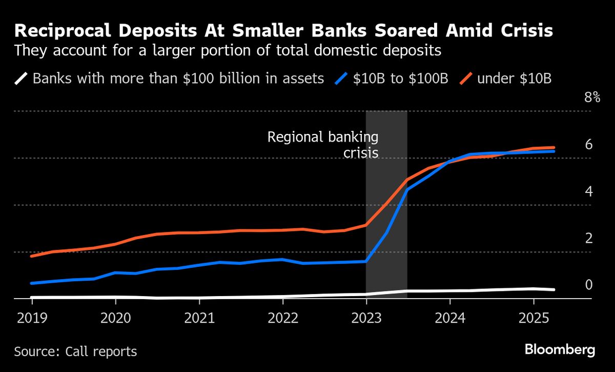 Banks Look to Grab Their Share of Spoils From Deposit Swap Boom