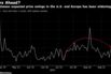 Gap between expected price swings in the U.S. and Europe has been widening