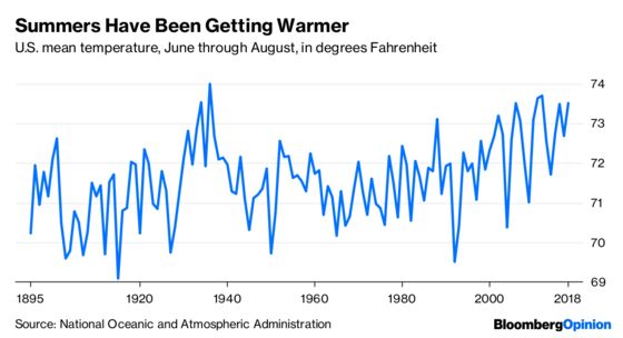 More Cooling, Less Heating and (Maybe) Less Energy Use