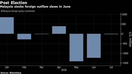 Malaysia’s Stocks Selloff Has Investors Sniffing for Bargains