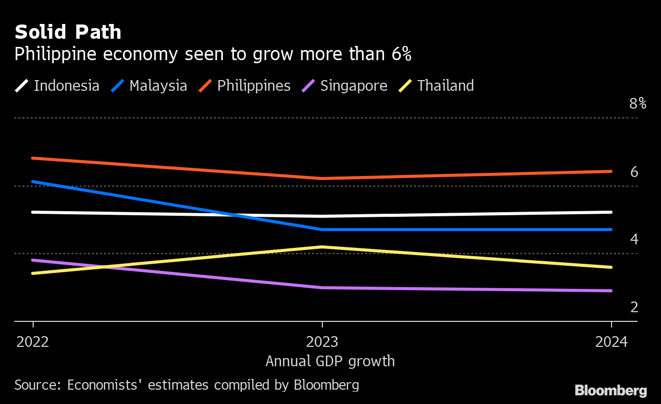 フィリピンの4－6月GDPは7.4％増、市場予想に届かず Bloomberg