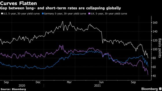 Bond Curves Flash Growth Warning as Longer-Term Yields Decline
