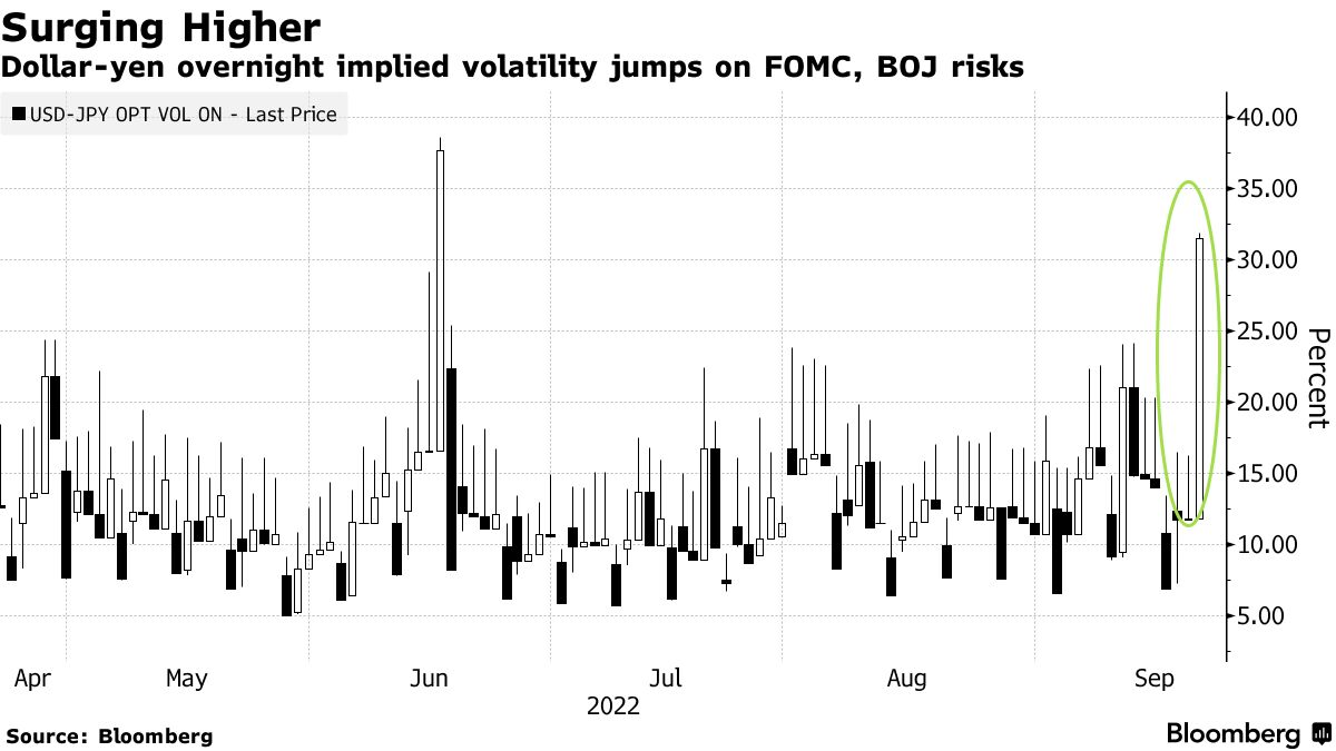 ドル・円のインプライドボラティリティーが上昇－ＦＯＭＣと日銀控え - Bloomberg