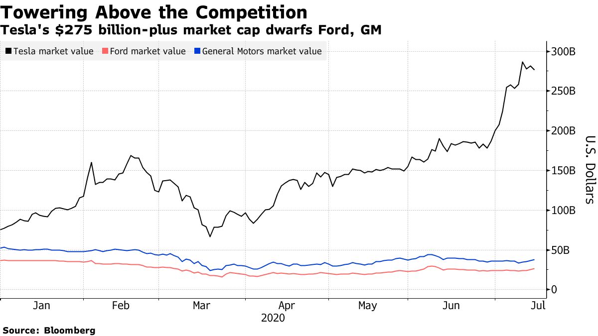 Tesla (TSLA) Stock Continues to Soar Despite Pandemic - Bloomberg