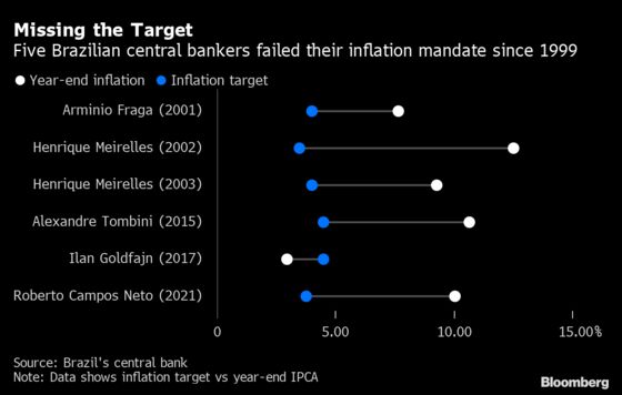 Brazil’s Central Bank Says It Will Miss Inflation Target in 2022
