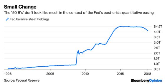 If Fed’s ‘50 B’s’ Are Wrong Now, Then When Is Right?