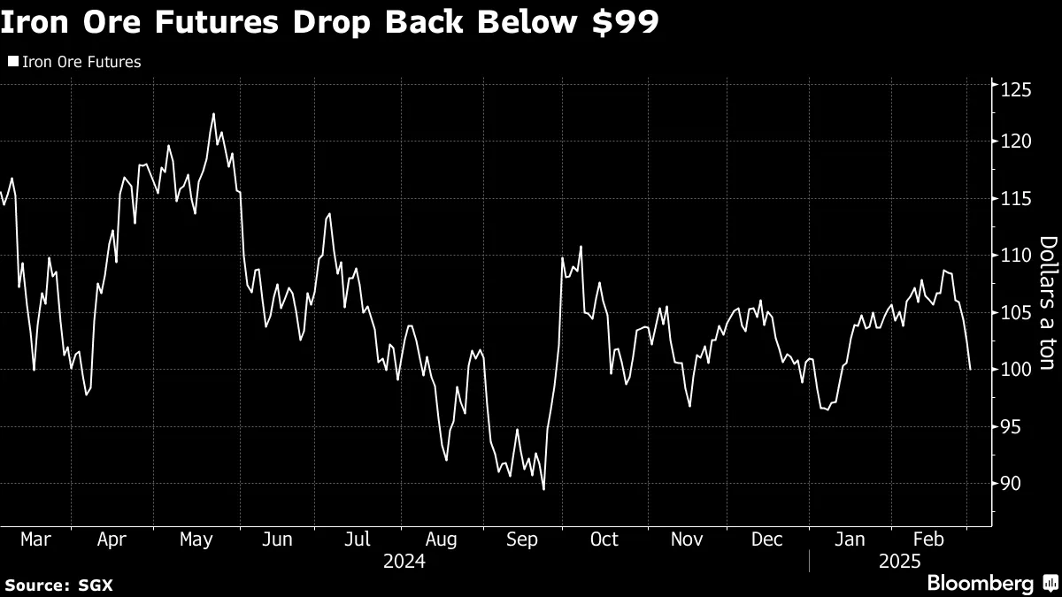 鉄鉱石先物、1月半ば以来の100ドル割れ－シンガポール市場 - Bloomberg