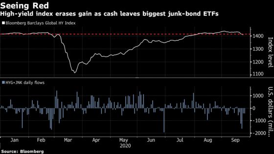 Investors Flee Junk ETFs as High-Yield Bonds Erase Gain for Year