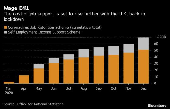 Almost 20% of U.K. Workforce Furloughed as Third Lockdown Got Under Way