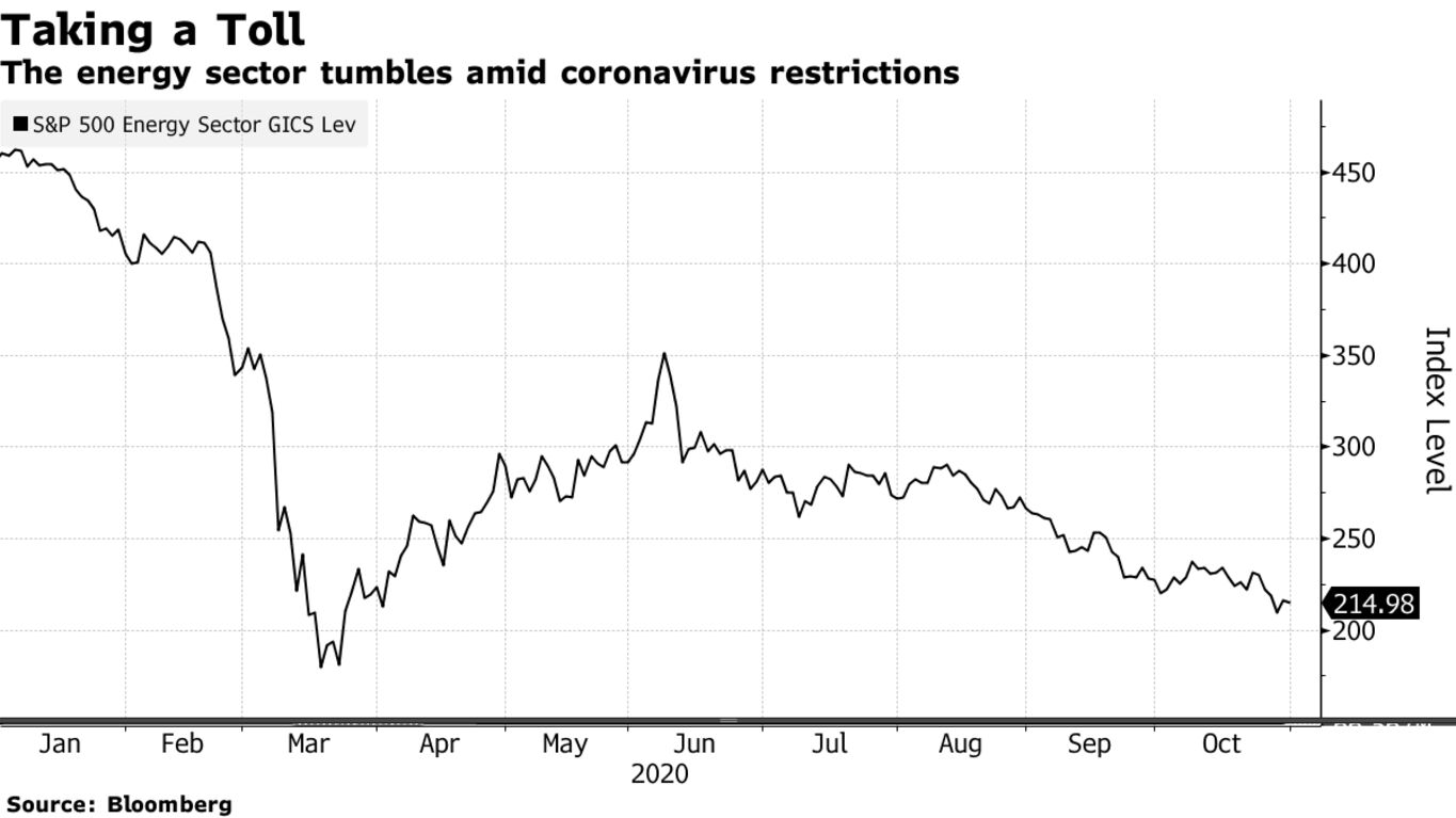 The energy sector tumbles amid coronavirus restrictions