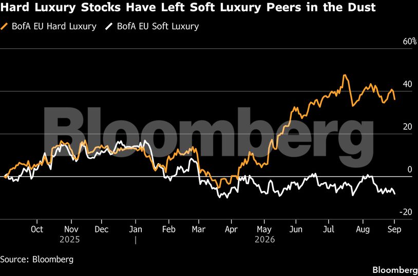 Hard Luxury Stocks Have Left Soft Luxury Peers in the Dust