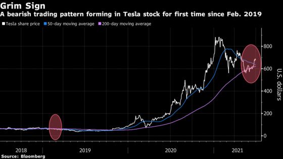 Tesla Trading Pattern Looks Bleak After Tough Start to 2021