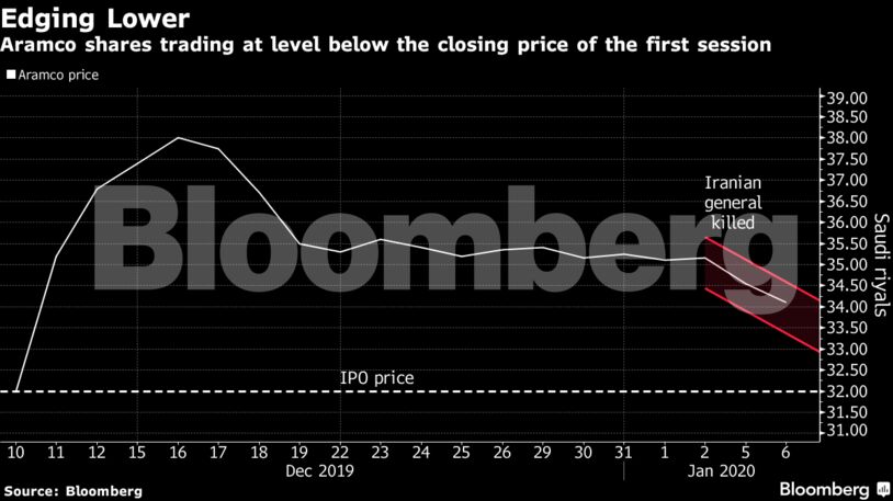 Aramco shares trading at level below the closing price of the first session