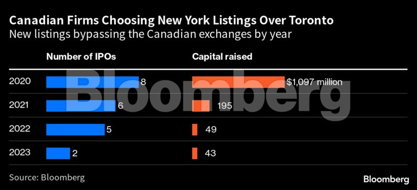 Canadian Firms Choosing New York Listings Over Toronto | New listings bypassing the Canadian exchanges by year