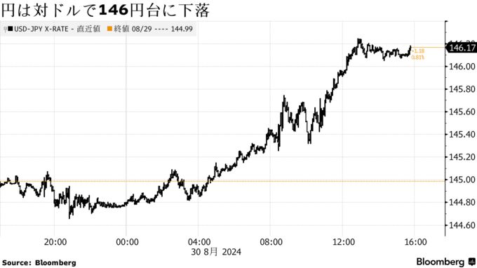 円は対ドルで146円台に下落