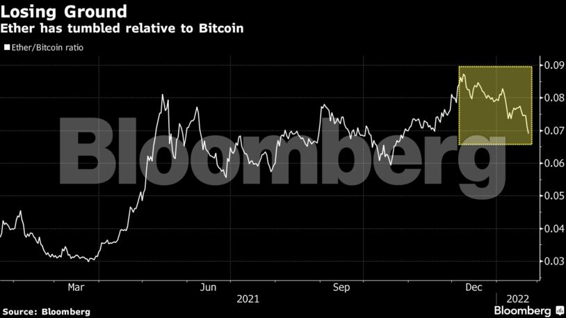 Ether has tumbled relative to Bitcoin