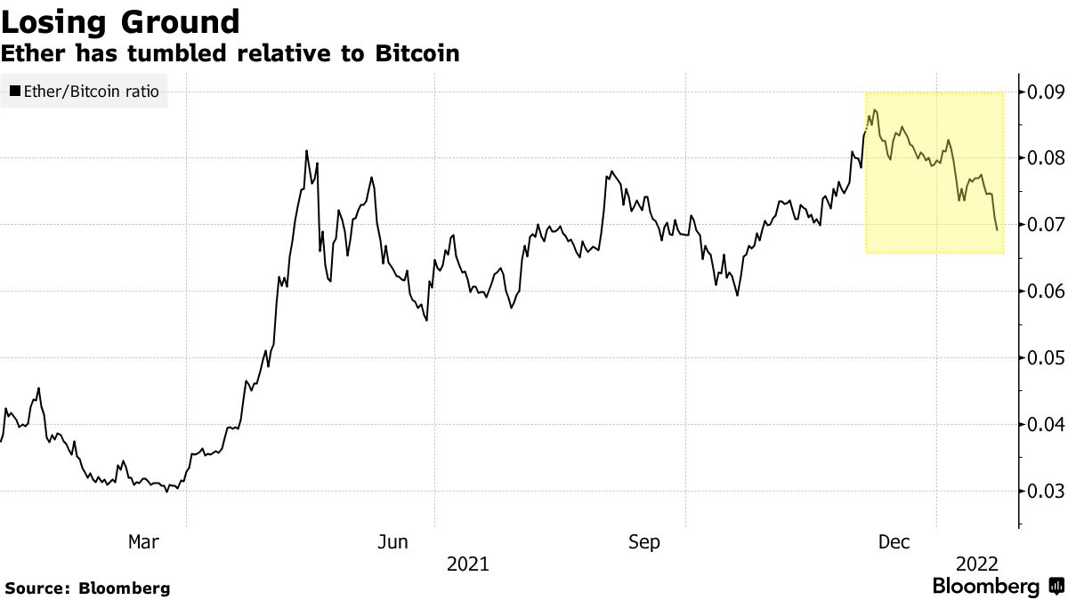 ビットコイン、一時３万4042ドル近辺－過去最高値から50％余りの下落 - Bloomberg
