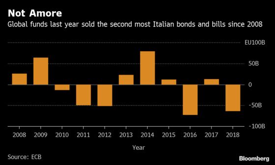 Global Money Managers Sold Most Italy Bonds Since 2016 Last Year