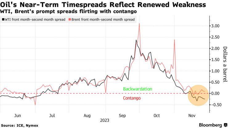 Oil's Near-Term Timespreads Reflect Renewed Weakness | WTI, Brent's prompt spreads flirting with contango