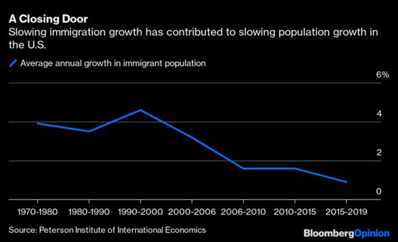 Why America’s Population Advantage Has Evaporated
