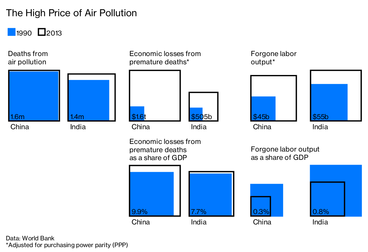 Chinas And Indias Fight Against Pollution While - 