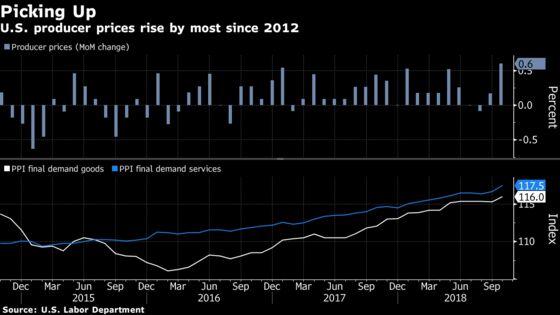 Producer Prices in U.S. Increase in October by Most Since 2012