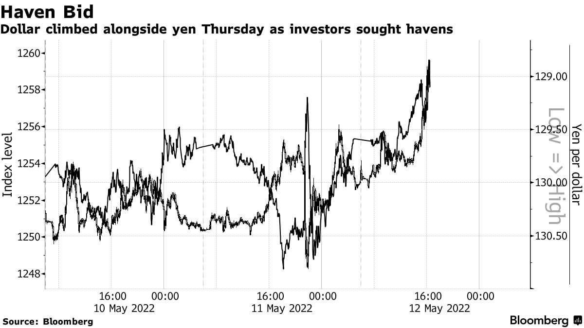 Dollar, Yen See Haven Buying as Global Risk Sentiment Sours - Bloomberg