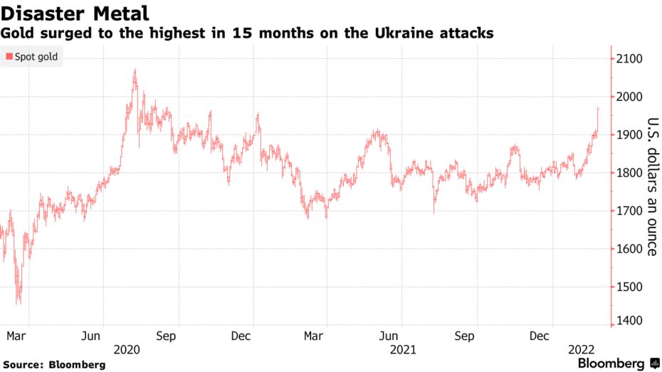 Gold surged to the highest in 15 months on the Ukraine attacks