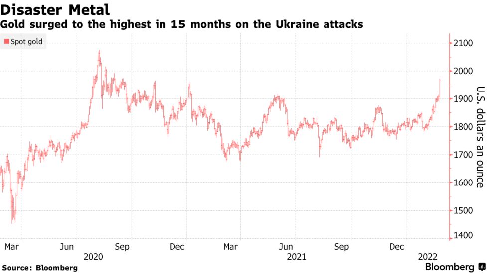 金価格、2020年９月以来の高値－ロシアがウクライナ攻撃で安全需要 