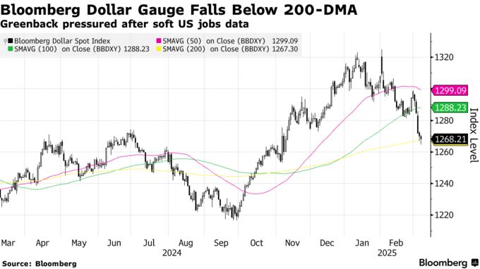 Bloomberg Dollar Gauge Falls Below 200-DMA | Greenback pressured after soft US jobs data